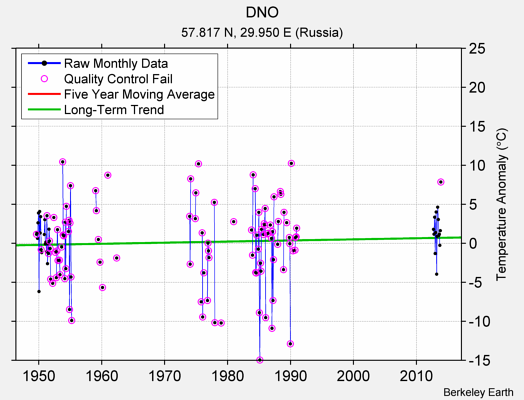 DNO Raw Mean Temperature