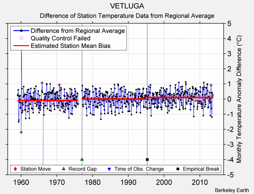 VETLUGA difference from regional expectation