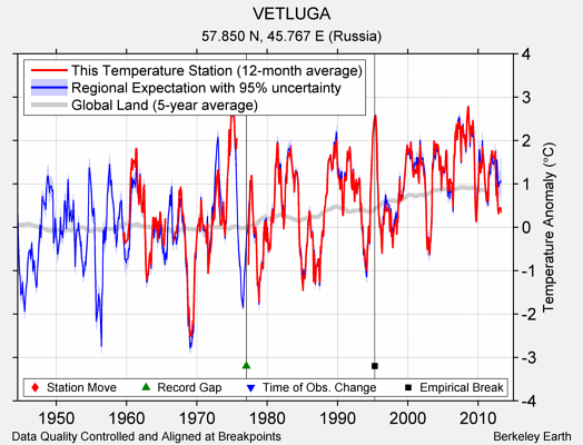 VETLUGA comparison to regional expectation