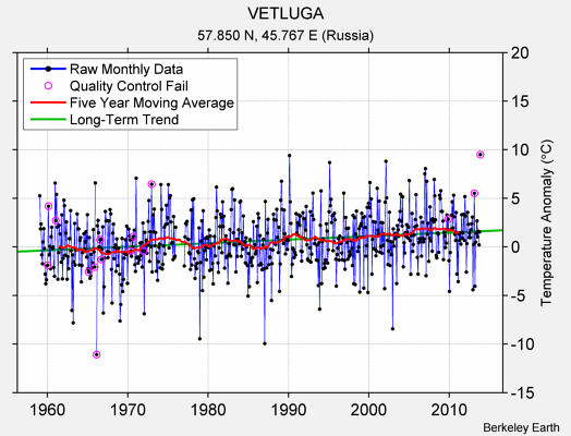 VETLUGA Raw Mean Temperature