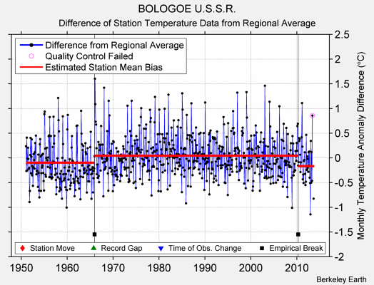 BOLOGOE U.S.S.R. difference from regional expectation