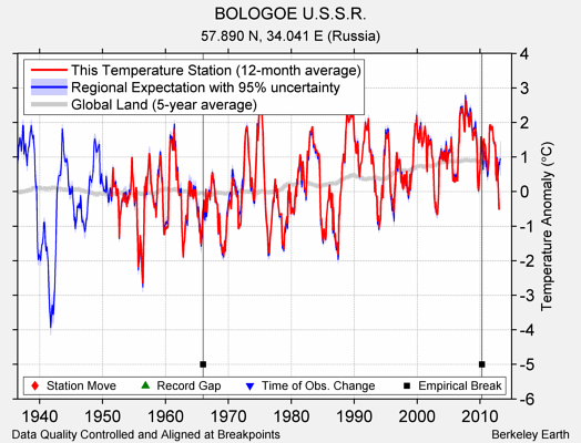 BOLOGOE U.S.S.R. comparison to regional expectation