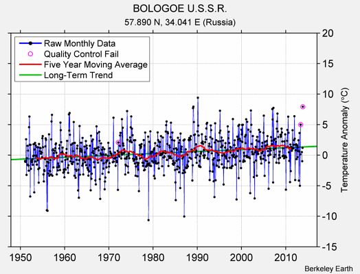 BOLOGOE U.S.S.R. Raw Mean Temperature