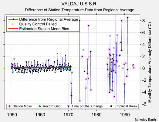 VALDAJ U.S.S.R. difference from regional expectation