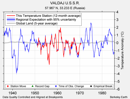 VALDAJ U.S.S.R. comparison to regional expectation