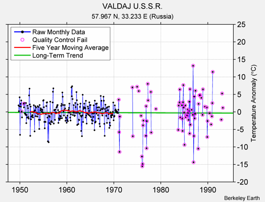 VALDAJ U.S.S.R. Raw Mean Temperature