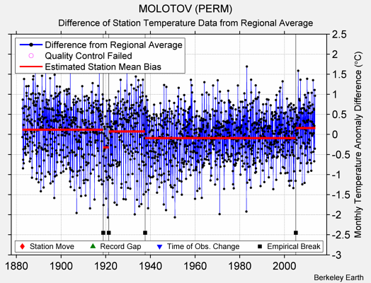 MOLOTOV (PERM) difference from regional expectation