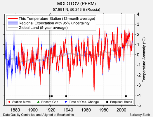 MOLOTOV (PERM) comparison to regional expectation