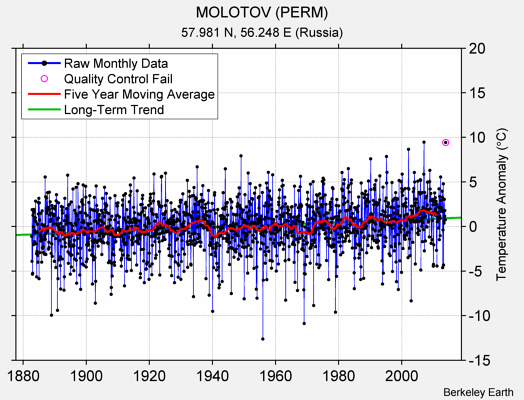 MOLOTOV (PERM) Raw Mean Temperature