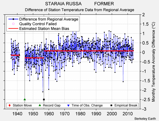 STARAIA RUSSA          FORMER difference from regional expectation