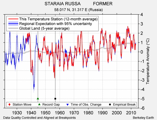 STARAIA RUSSA          FORMER comparison to regional expectation