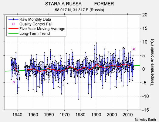 STARAIA RUSSA          FORMER Raw Mean Temperature