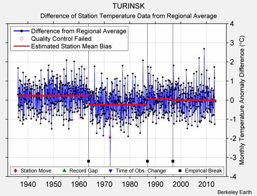 TURINSK difference from regional expectation