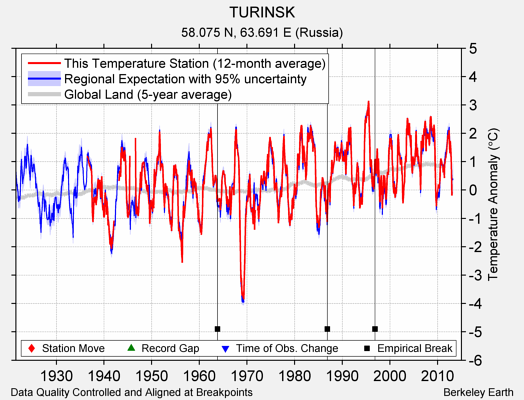 TURINSK comparison to regional expectation