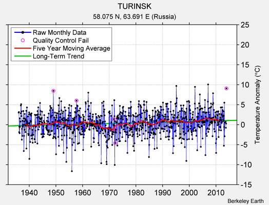 TURINSK Raw Mean Temperature