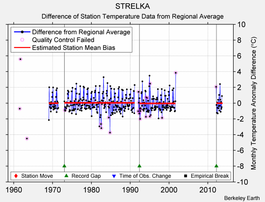 STRELKA difference from regional expectation