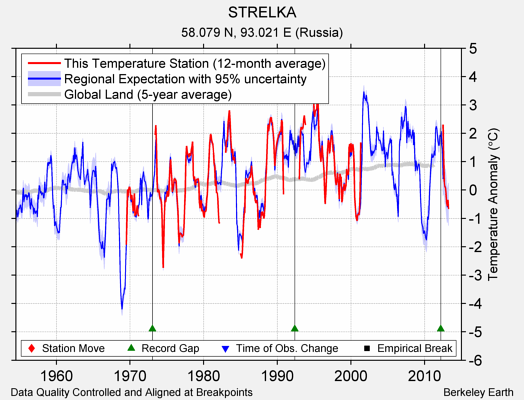 STRELKA comparison to regional expectation