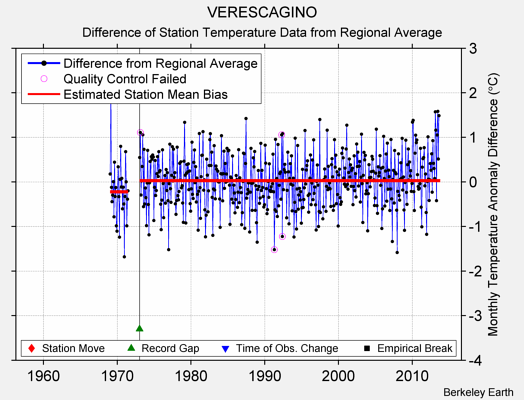 VERESCAGINO difference from regional expectation