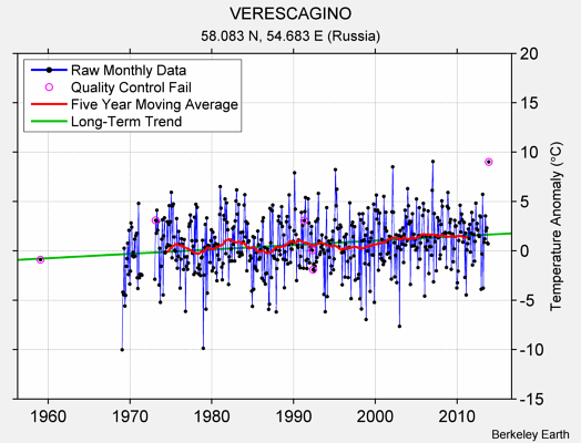 VERESCAGINO Raw Mean Temperature