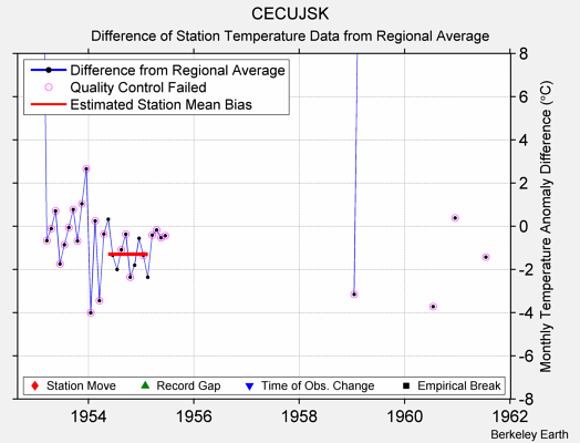 CECUJSK difference from regional expectation