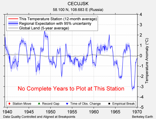 CECUJSK comparison to regional expectation