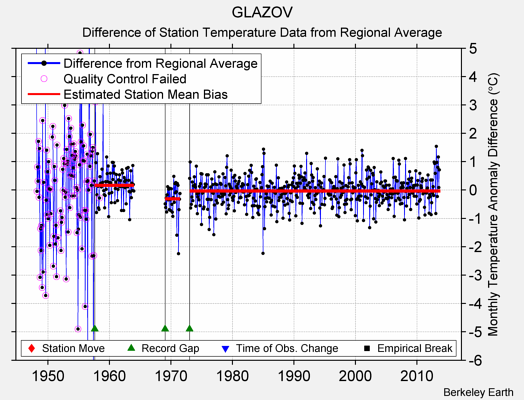 GLAZOV difference from regional expectation
