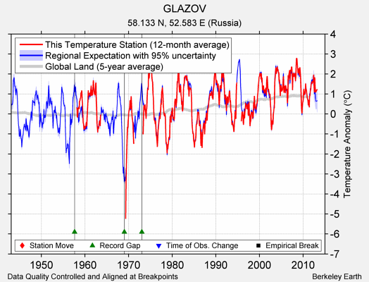 GLAZOV comparison to regional expectation