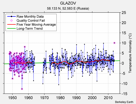 GLAZOV Raw Mean Temperature