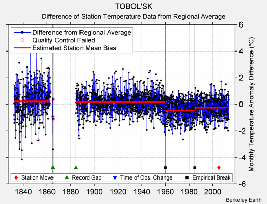 TOBOL'SK difference from regional expectation