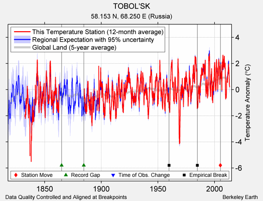 TOBOL'SK comparison to regional expectation