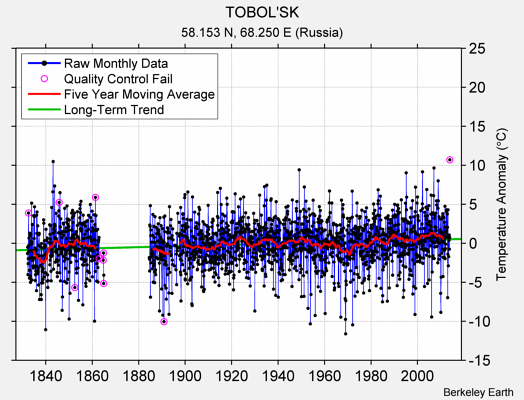 TOBOL'SK Raw Mean Temperature