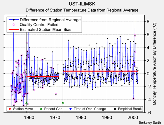 UST-ILIMSK difference from regional expectation