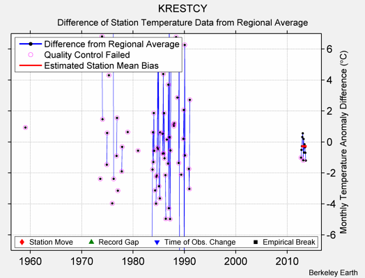 KRESTCY difference from regional expectation