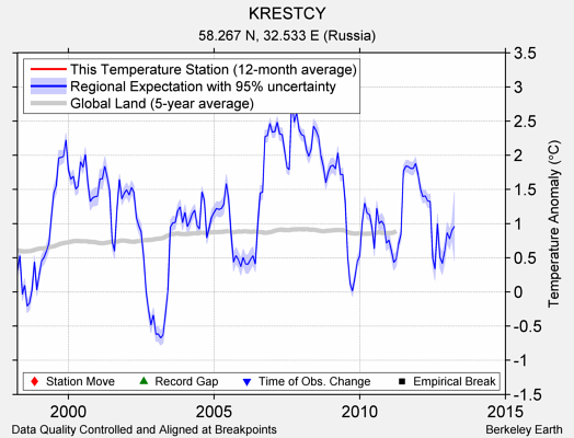 KRESTCY comparison to regional expectation