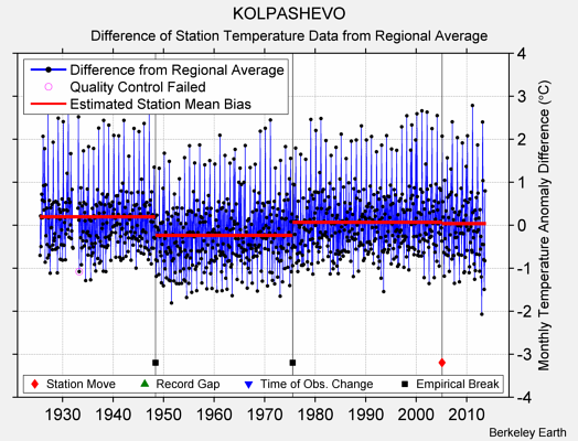 KOLPASHEVO difference from regional expectation