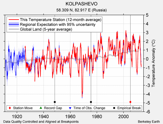 KOLPASHEVO comparison to regional expectation