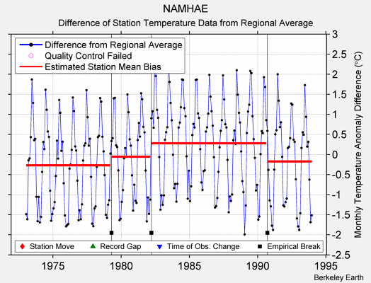 NAMHAE difference from regional expectation