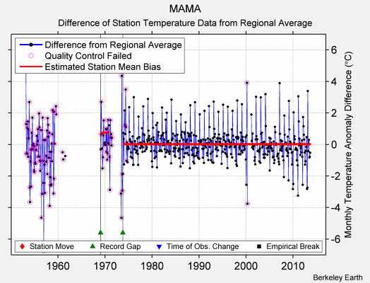 MAMA difference from regional expectation