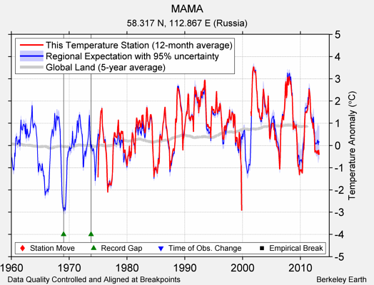 MAMA comparison to regional expectation