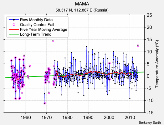 MAMA Raw Mean Temperature