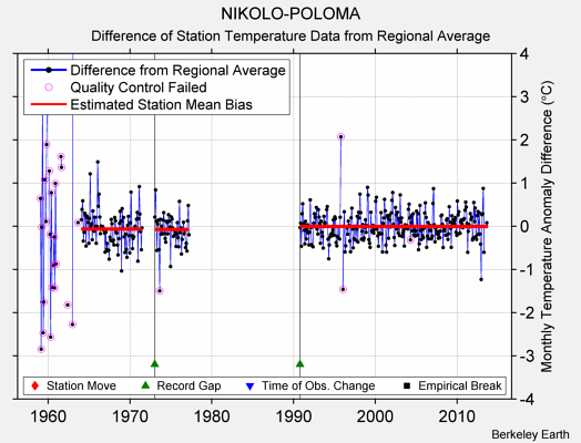 NIKOLO-POLOMA difference from regional expectation