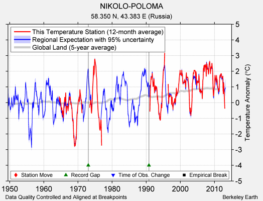 NIKOLO-POLOMA comparison to regional expectation