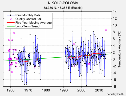 NIKOLO-POLOMA Raw Mean Temperature