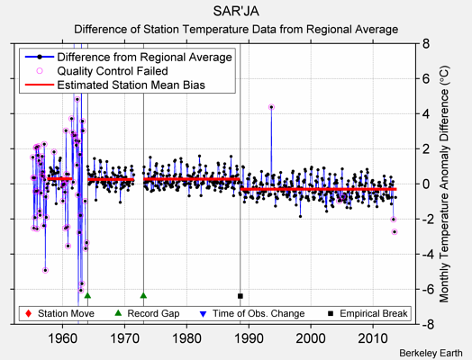 SAR'JA difference from regional expectation