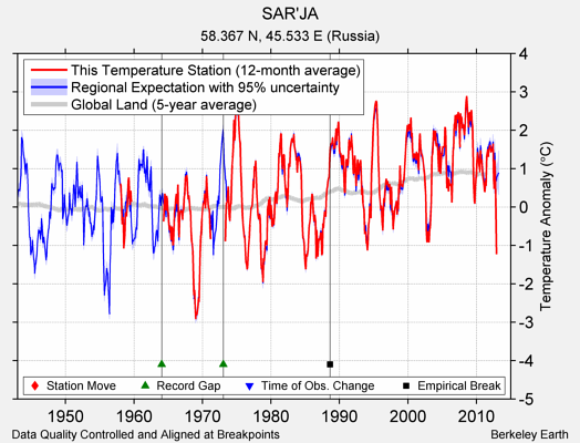 SAR'JA comparison to regional expectation