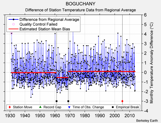 BOGUCHANY difference from regional expectation