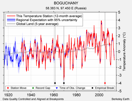 BOGUCHANY comparison to regional expectation