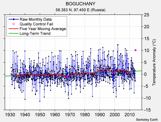 BOGUCHANY Raw Mean Temperature