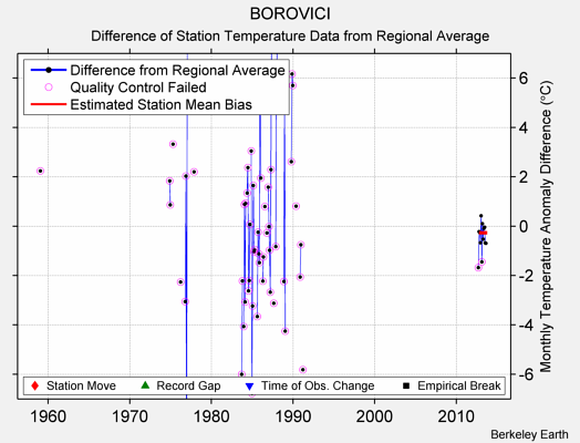 BOROVICI difference from regional expectation