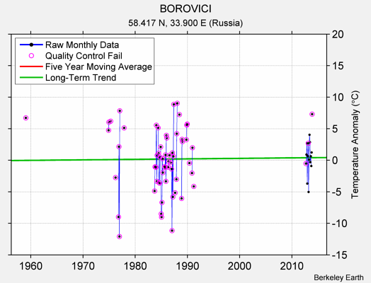 BOROVICI Raw Mean Temperature